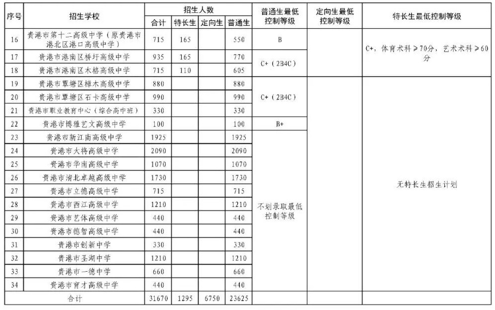 2025年广西贵港市辖区、桂平市、平南县中考普通高中最低录取控制分数线