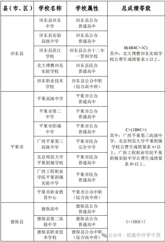 2025年广西百色各市县中考普通高中最低录取控制分数线