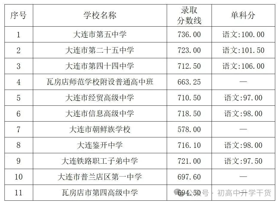 2025年辽宁大连中考市内五区公办高中、民办普通高中、综合高中最低录取控制分数线