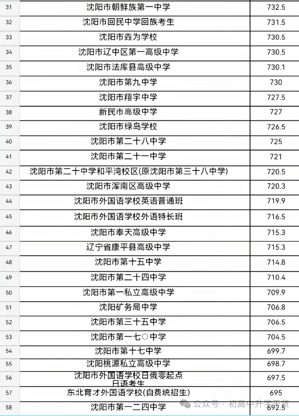 2025年辽宁沈阳中考普通高中最低录取控制分数线
