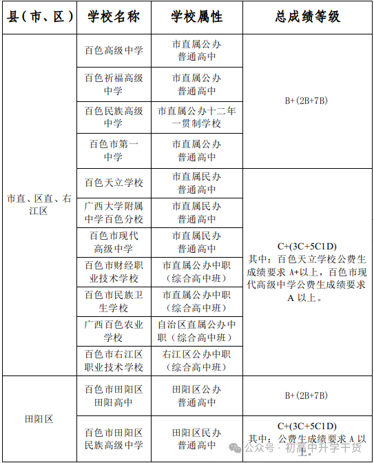 2025年广西百色各市县中考普通高中最低录取控制分数线