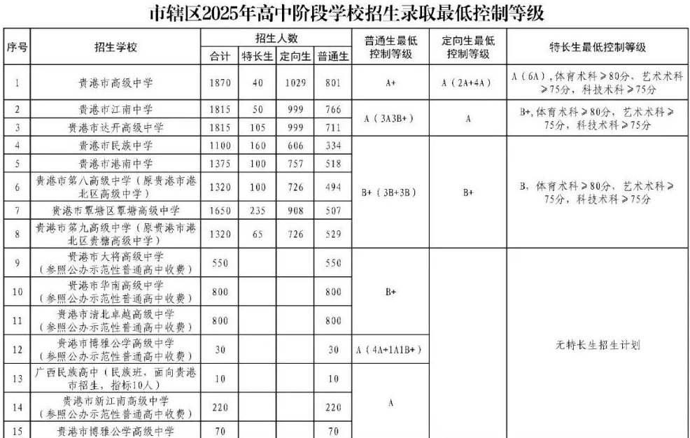 2025年广西贵港市辖区、桂平市、平南县中考普通高中最低录取控制分数线