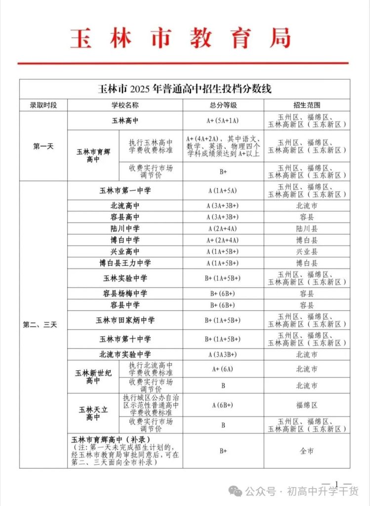 2025年广西玉林中考各批次普通高中最低录取控制分数线
