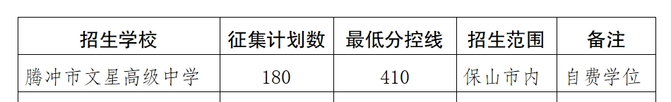 2025年云南保山市中考各批次普通高中录取分数线