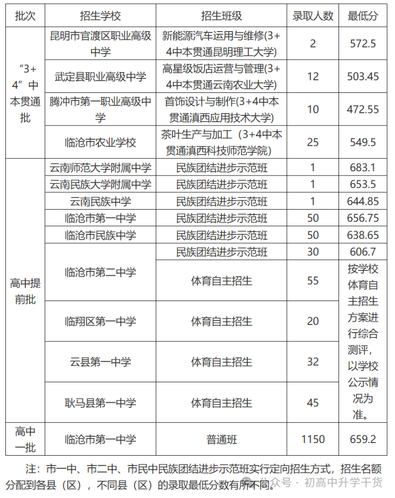 2025年云南临沧市中考各批次普通高中最低录取分数线