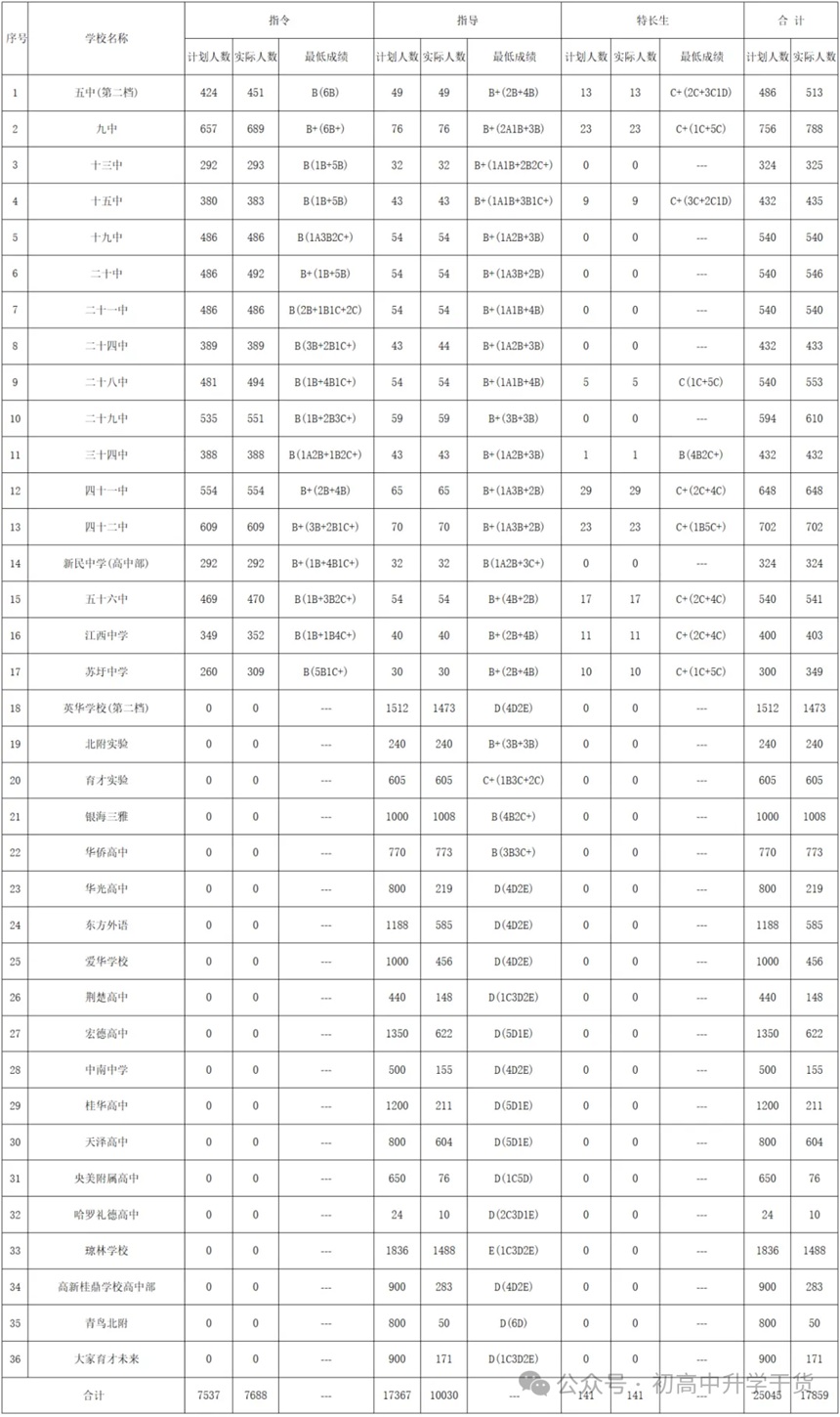 2025年广西南宁中考第一批次、第二批次、第三批次普通高中最低录取控制分数线