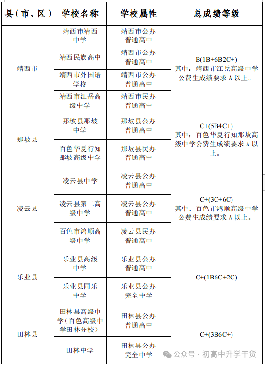 2025年广西百色各市县中考普通高中最低录取控制分数线