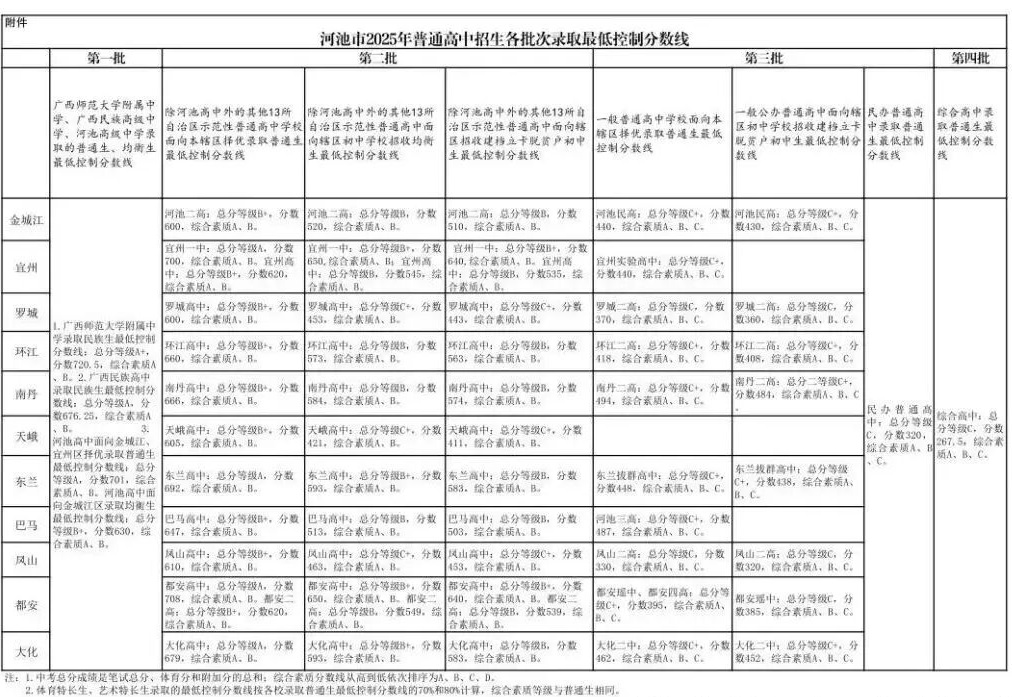 2025年广西河池中考各批次普通高中最低录取控制分数线