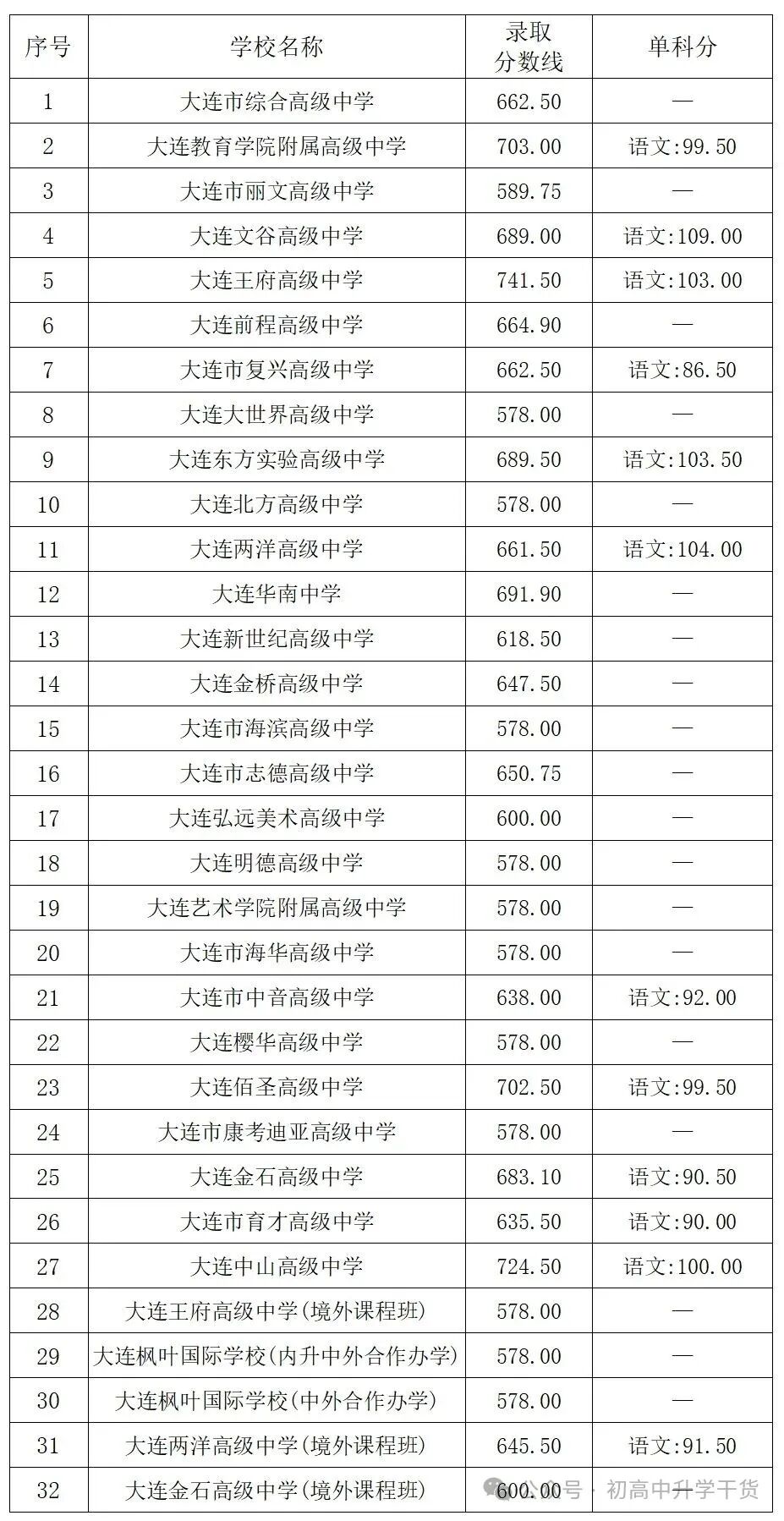 2025年辽宁大连中考市内五区公办高中、民办普通高中、综合高中最低录取控制分数线