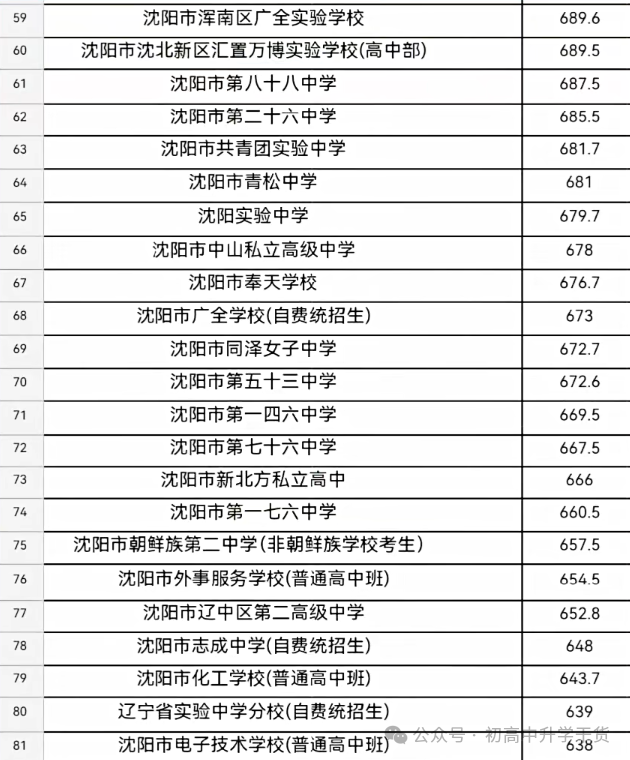 2025年辽宁沈阳中考普通高中最低录取控制分数线