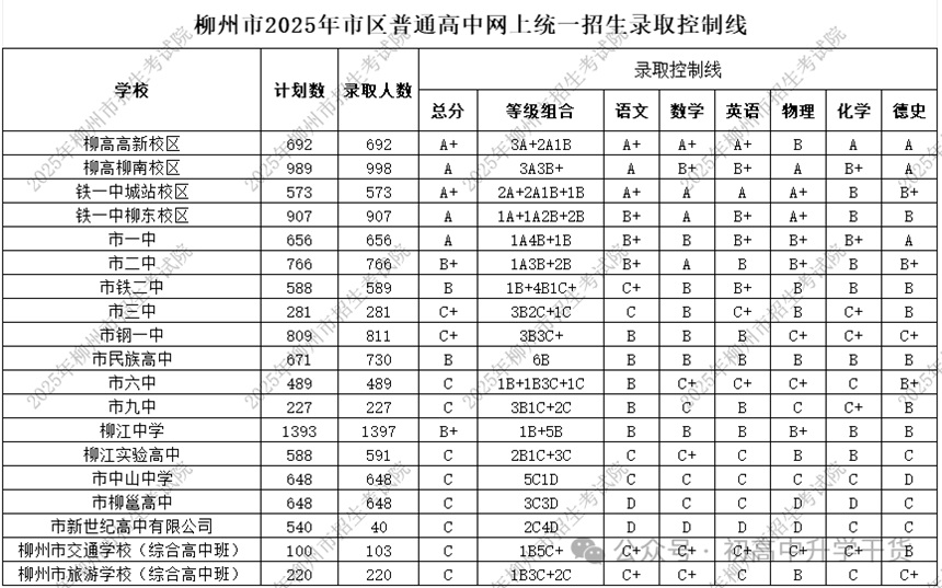 2025年广西柳州中考普通高中最低录取控制分数线