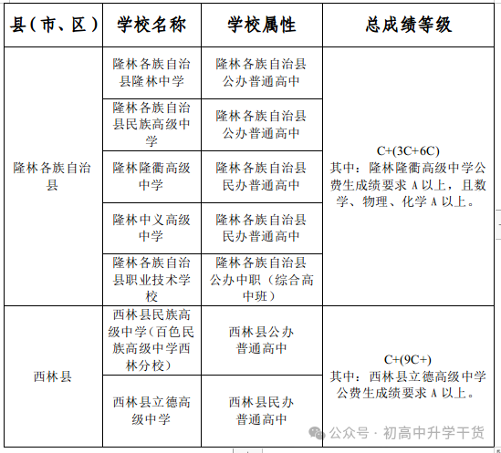 2025年广西百色各市县中考普通高中最低录取控制分数线