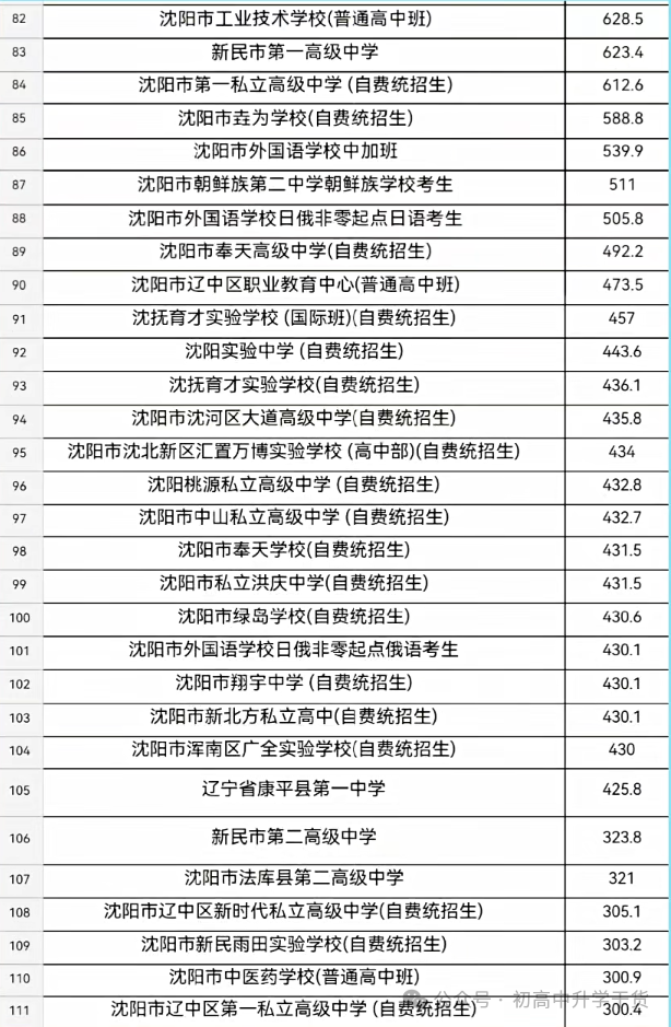 2025年辽宁沈阳中考普通高中最低录取控制分数线