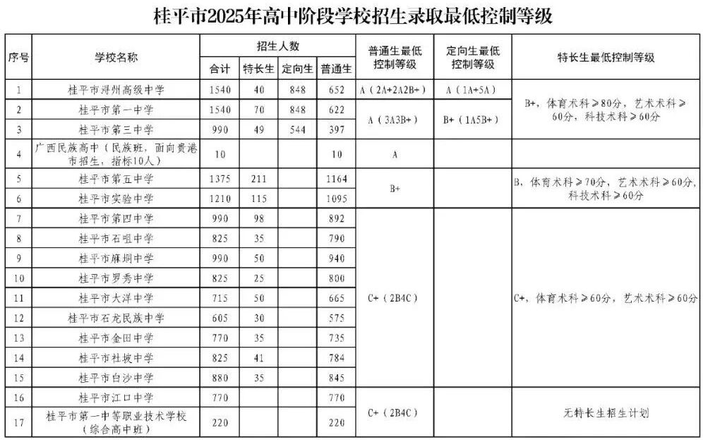 2025年广西贵港市辖区、桂平市、平南县中考普通高中最低录取控制分数线