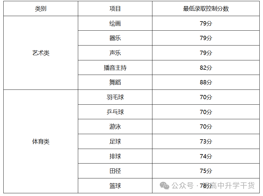 2025年广西北海中考普通高中最低录取控制分数线