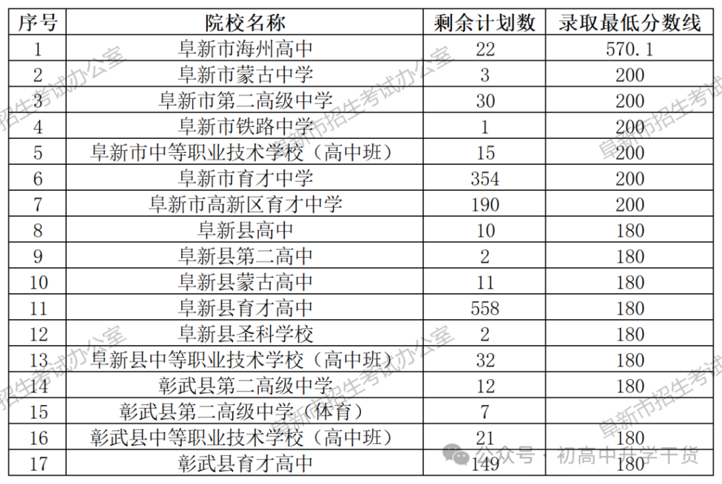 2025年辽宁阜新市中考普通高中最低录取控制分数线
