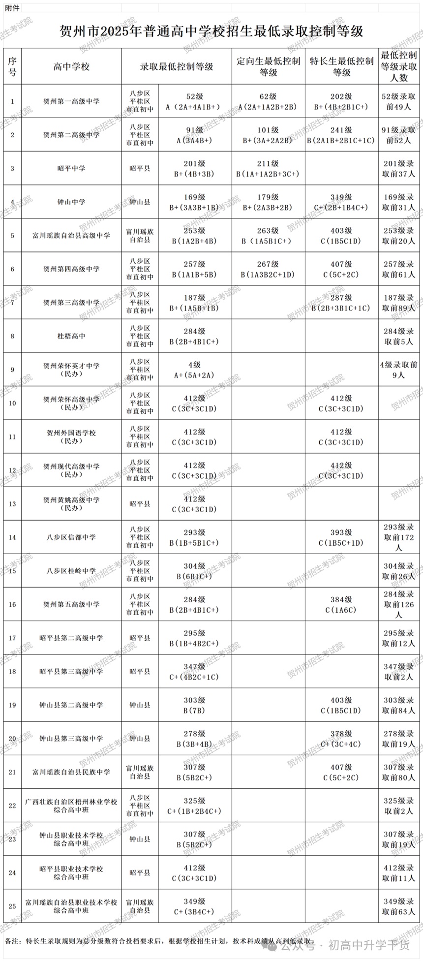 2025年广西贺州中考普通高中最低录取控制分数线