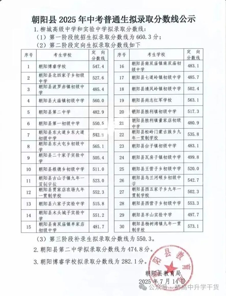 2025年辽宁朝阳全市6考区普通高中最低录取控制分数线