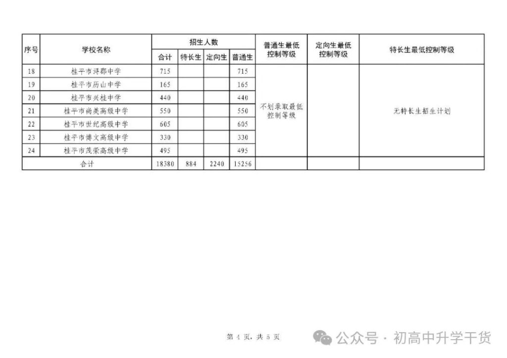 2025年广西贵港市辖区、桂平市、平南县中考普通高中最低录取控制分数线
