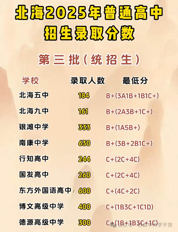 2025年广西北海中考普通高中最低录取控制分数线