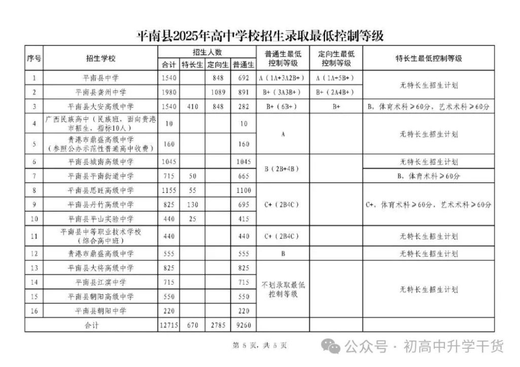 2025年广西贵港市辖区、桂平市、平南县中考普通高中最低录取控制分数线