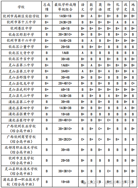 2025年广西钦州中考非示范性普通高中和综合高中班最低录取控制分数线