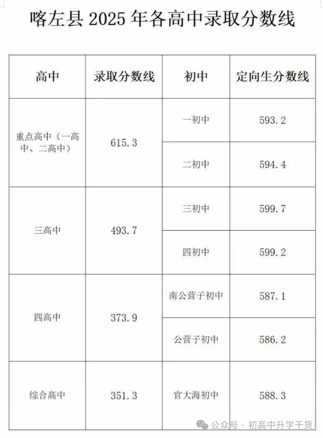 2025年辽宁朝阳全市6考区普通高中最低录取控制分数线