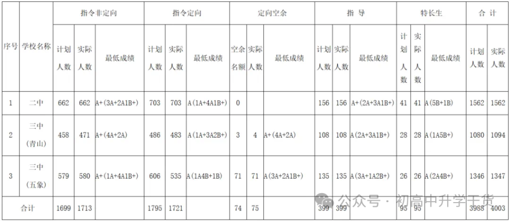 2025年广西南宁中考第一批次、第二批次、第三批次普通高中最低录取控制分数线
