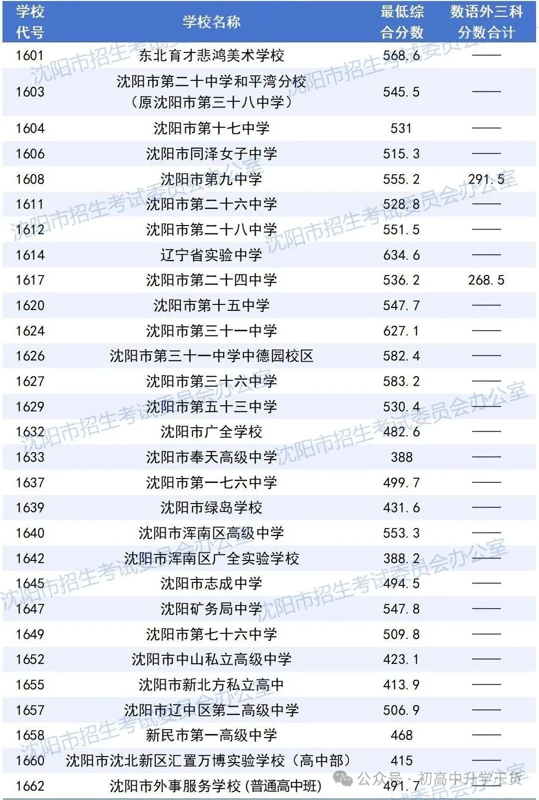 2025年辽宁沈阳中考普通高中最低录取控制分数线