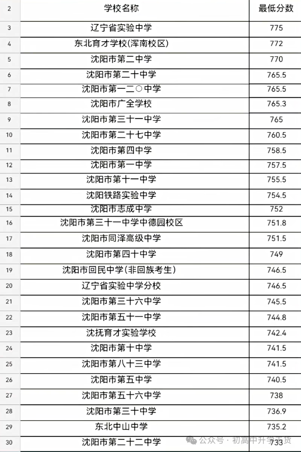 2025年辽宁沈阳中考普通高中最低录取控制分数线