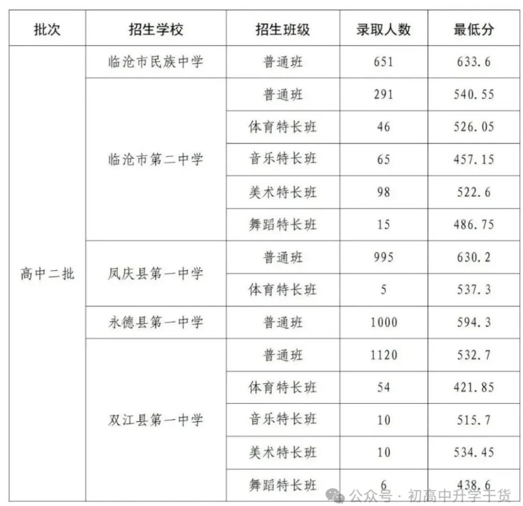 2025年云南临沧市中考各批次普通高中最低录取分数线