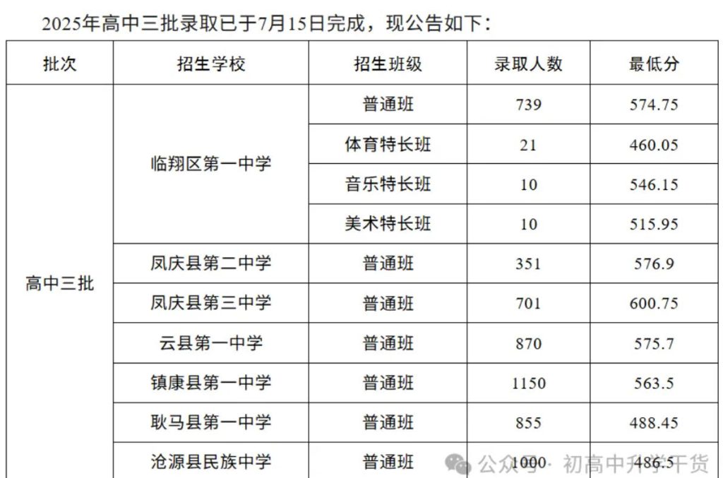 2025年云南临沧市中考各批次普通高中最低录取分数线