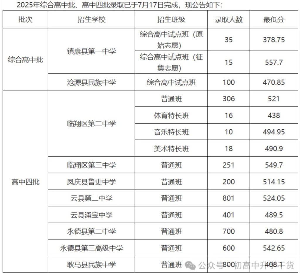 2025年云南临沧市中考各批次普通高中最低录取分数线