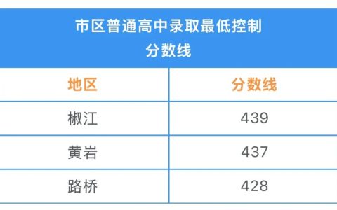 2026年台州市区普通高中录取分数线汇总