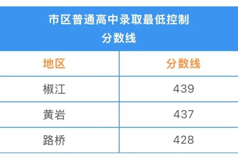 2026年台州市区普通高中录取分数线汇总