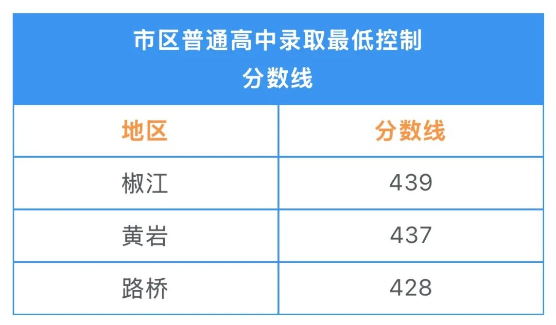 2026台州市区普通高中录取分数线