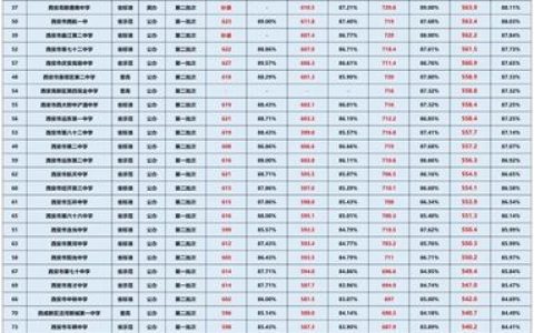 2026西安高中预估分数线出炉：城六区116所高中完整数据