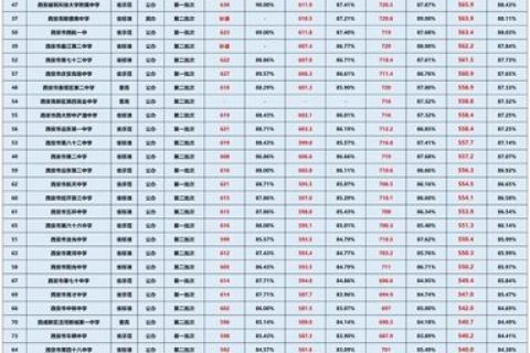 2026西安高中预估分数线出炉：城六区116所高中完整数据