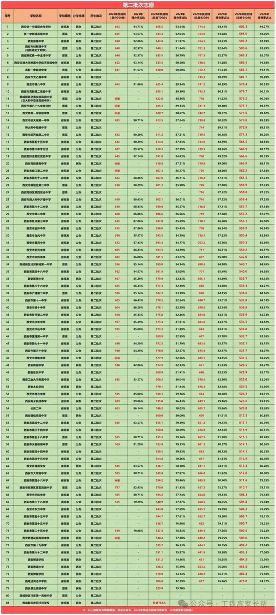 西安高中办学性质分类公办的私立