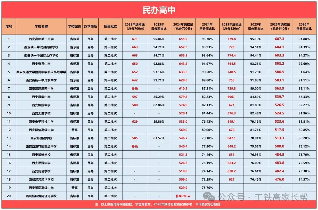 西安中考录取分数线变化趋势