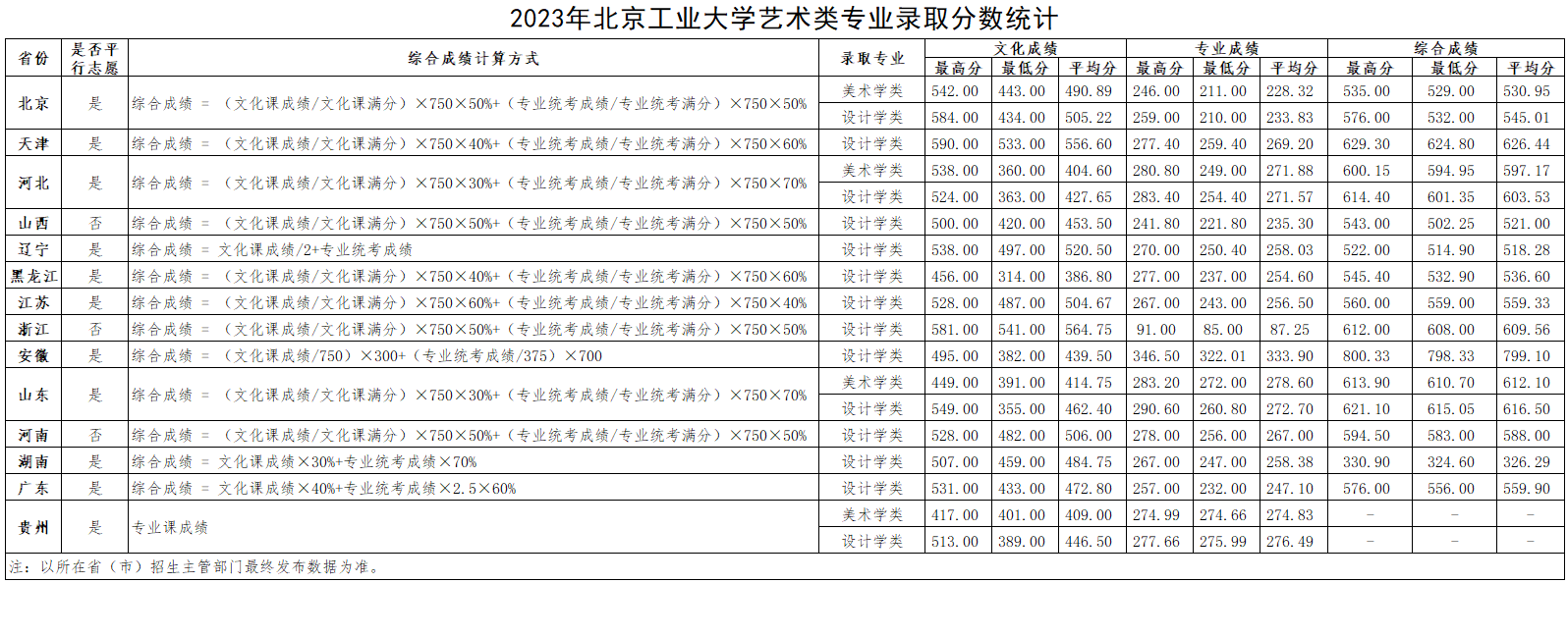 北京工业大学2023年艺术类专业高考录取分数统计