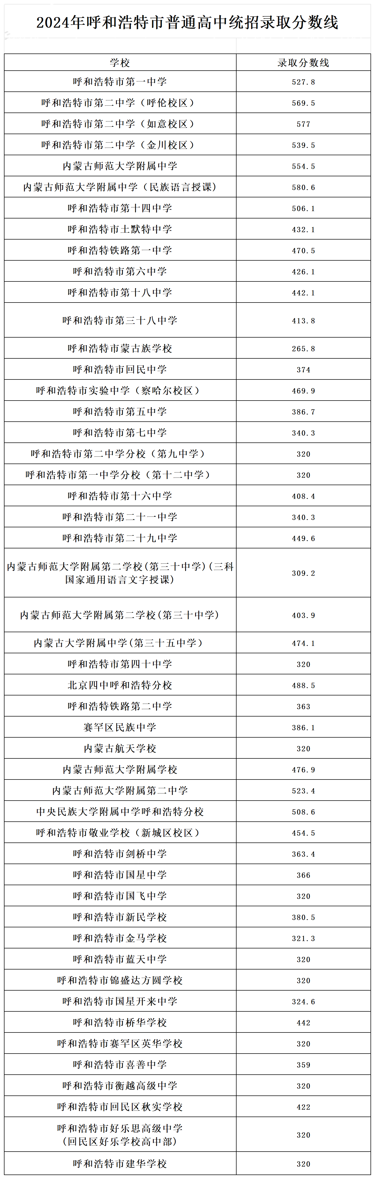 2024年内蒙古呼和浩特中考普通高中统招录取分数线