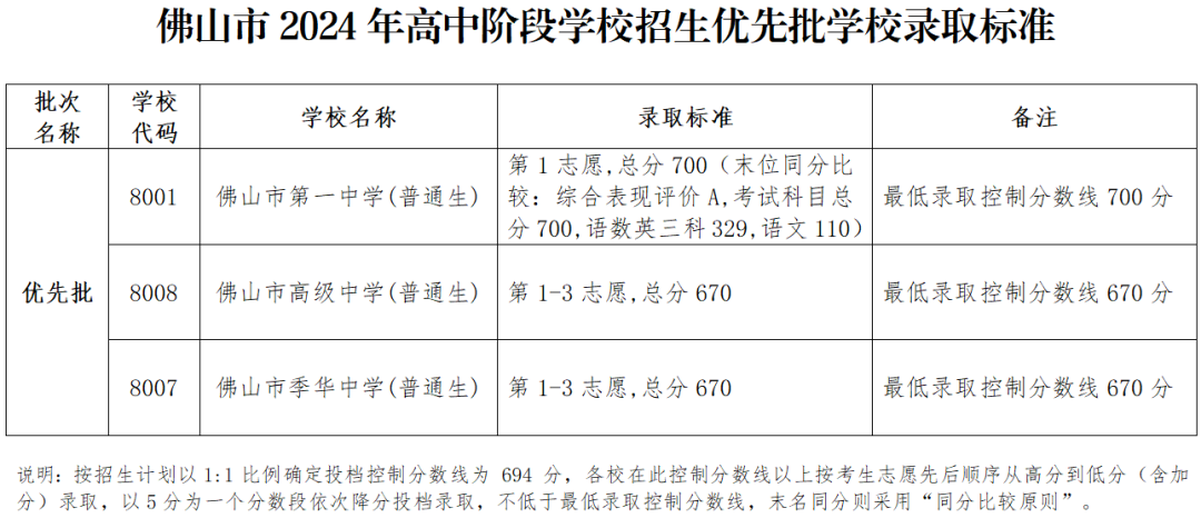 2024年广东佛山中考优先批3所市直属学校最低录取控制分数线