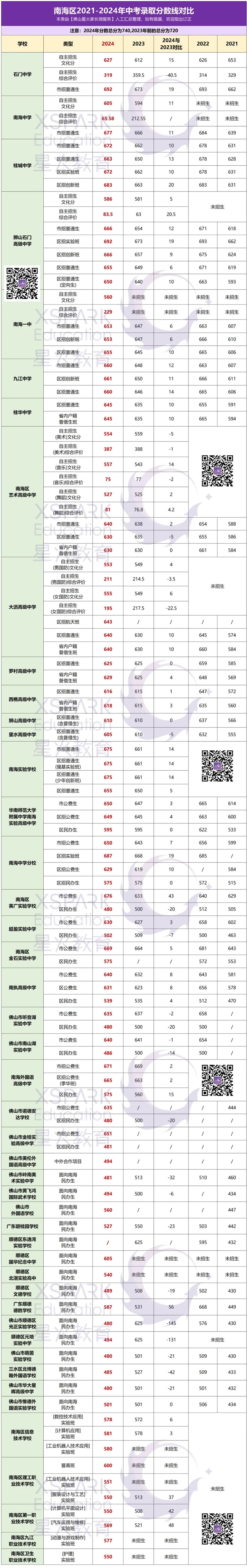 2021-2024年广东佛山5区中考分数线汇总