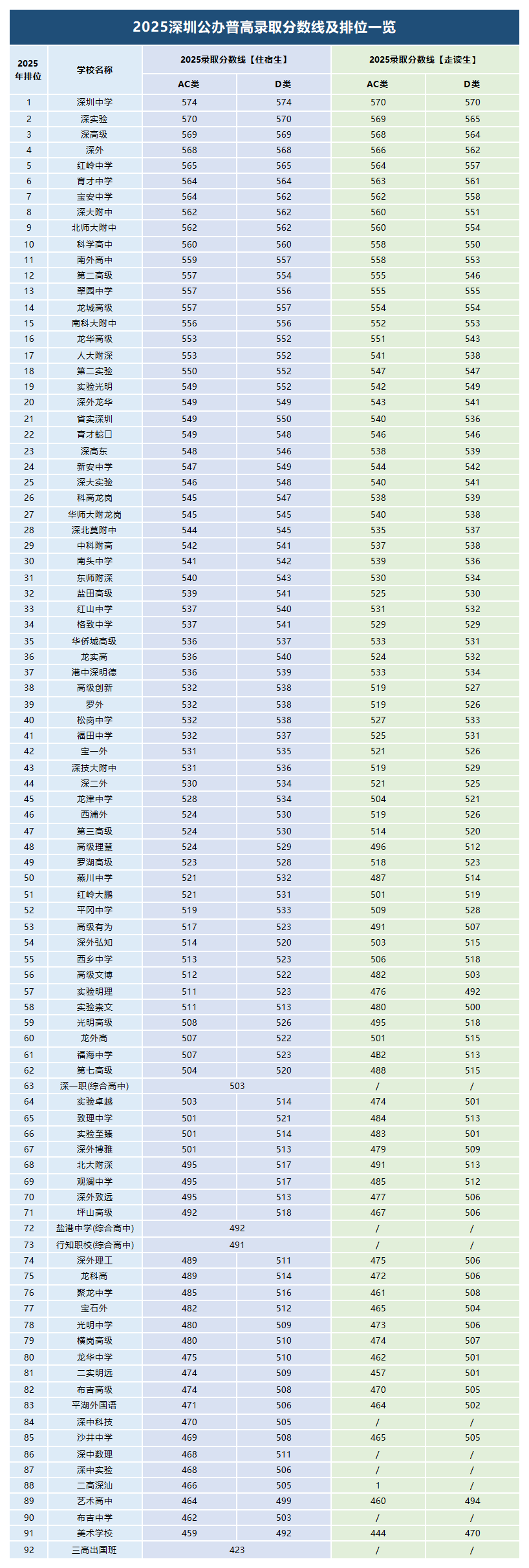 2025年深圳139所普高中考录取分数线最全汇总