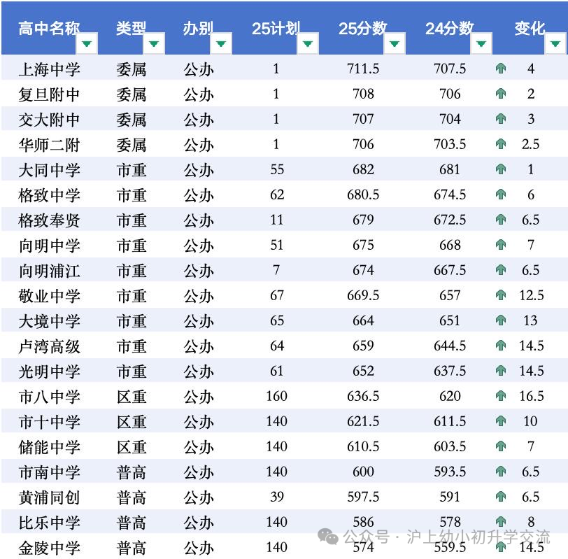2025年上海16区高中分数线