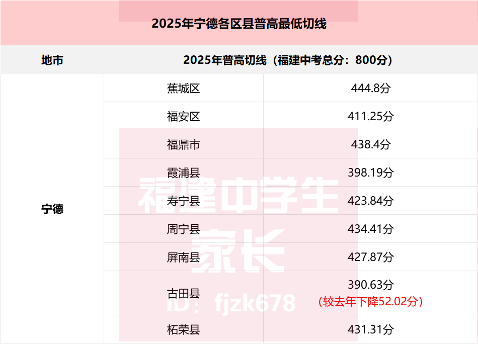 2025年福建宁德普高、定向生录取分数