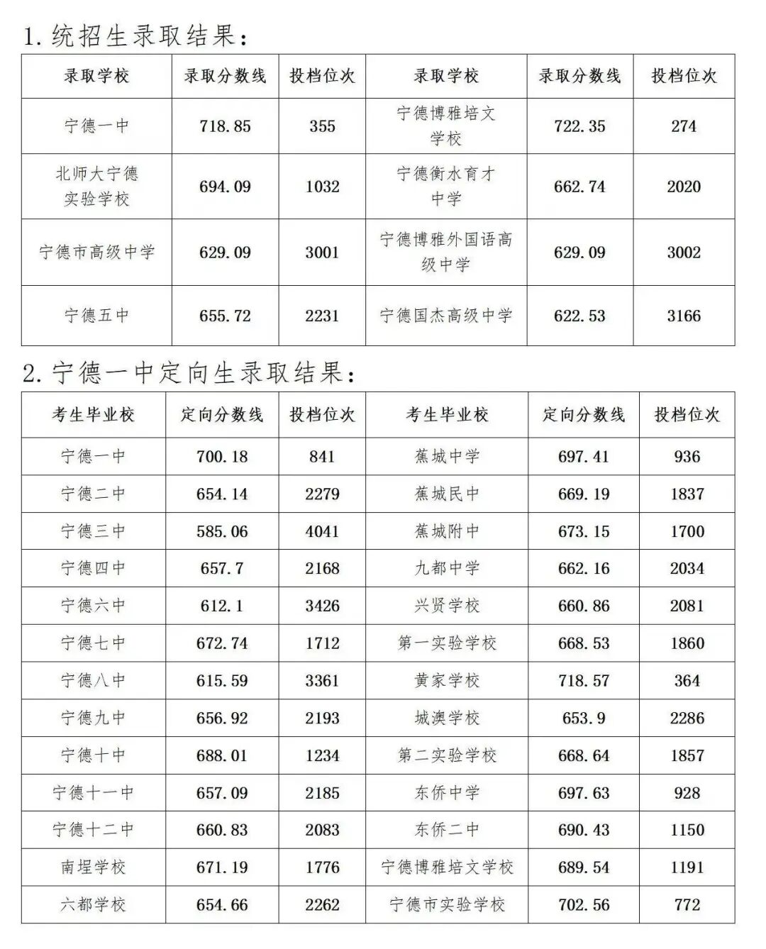 2025年福建中考宁德市各区县普高录取分数