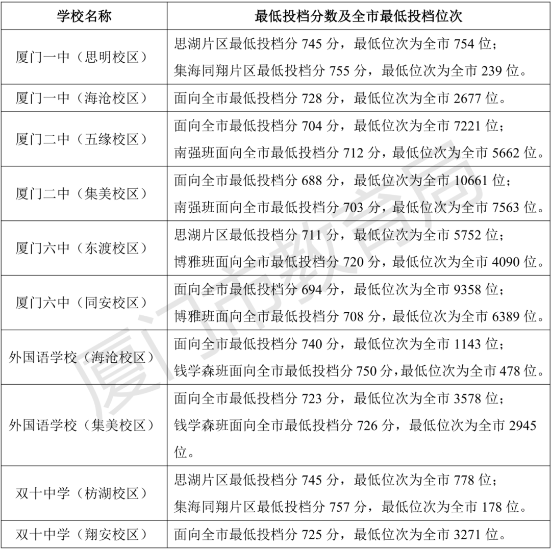 2025年福建中考厦门市普通高中、定向生录取分数