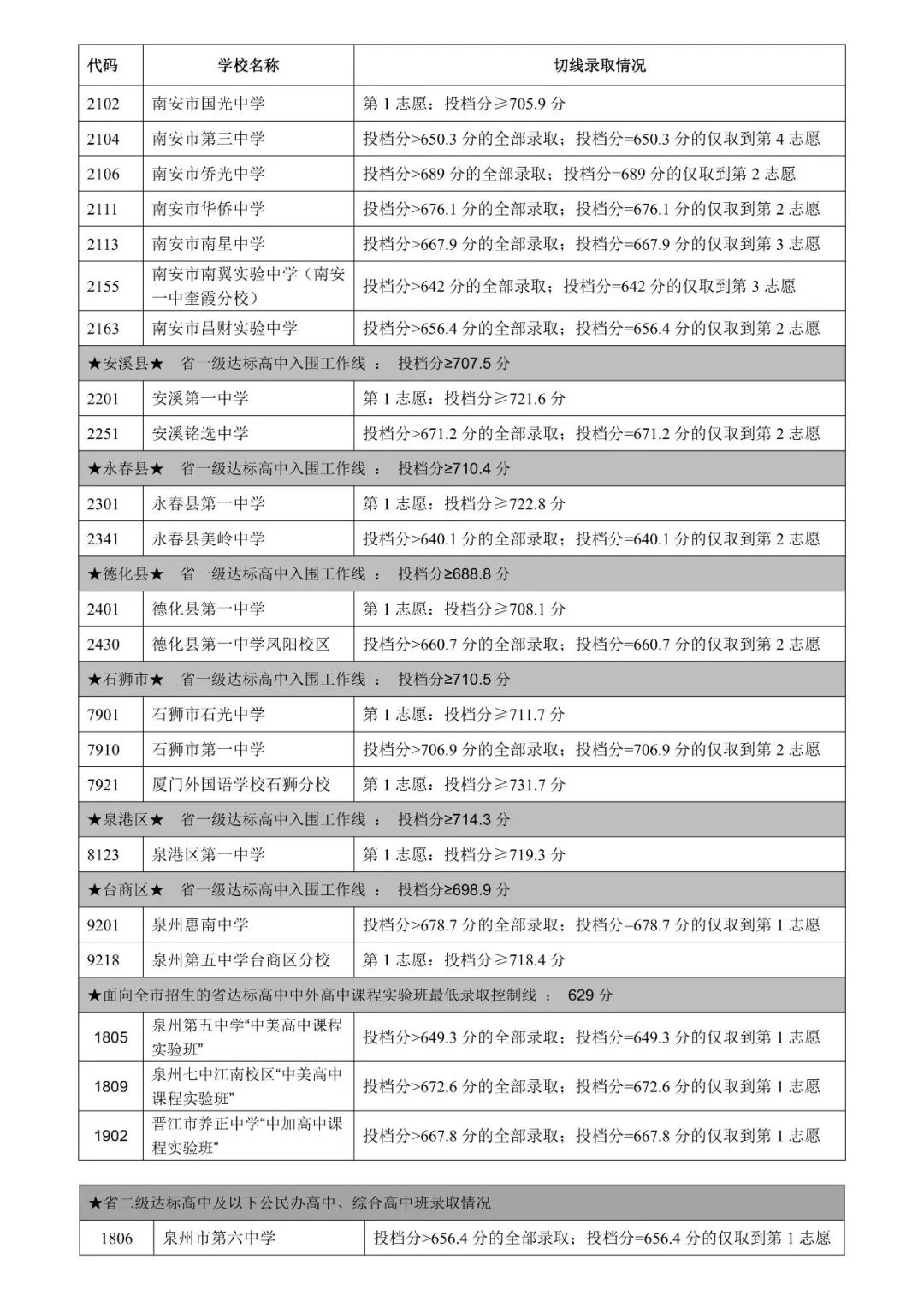 2025年福建中考泉州市普通高中、定向生录取分数